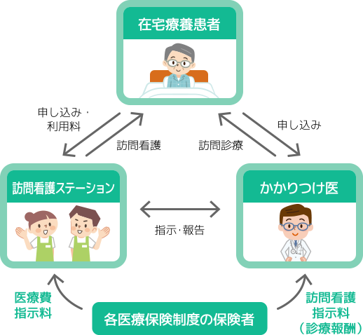 訪問看護のしくみ