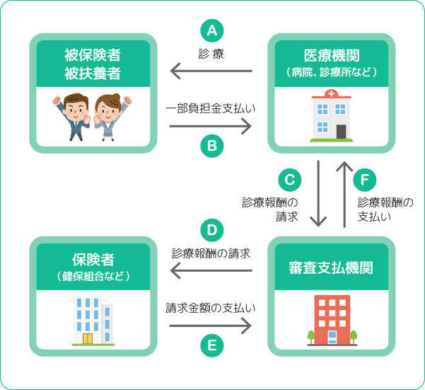 医療費のしくみ