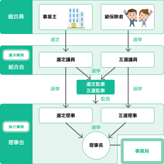 組合の組織図